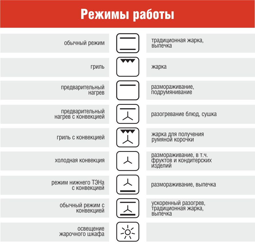 Как выглядит гриль на духовке. Значок гриль на духовке Электролюкс. Обозначения духового шкафа Дарина. Духовой шкаф Дарина обозначения режимов. Духовка Дарина электрическая инструкция.